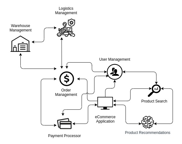 eco system