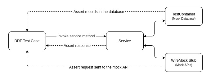 BDD Assertions