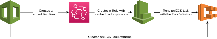 scheduled task flow